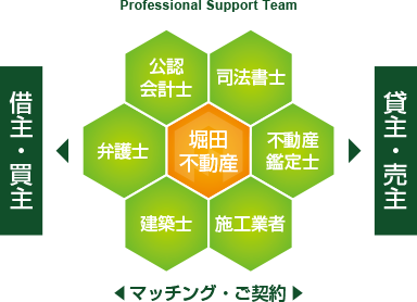 プロフェッショナルが集結してプロジェクトチームを組み、マッチング・ご契約をご提案